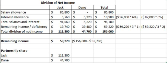 Division of Net Income Total Jack Dane Salary allowance Interest allowance Total salaries and interest Remaining income/defic