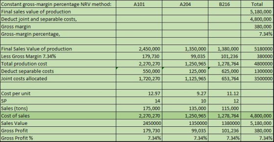 Constant gross-margin percentage NRV method: Final sales value of production Deduct ioint and separable costs Gross margin Gr
