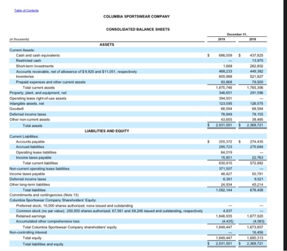 Table of Contents COLUMBIA SPORTSWEAR COMPANY CONSOLIDATED BALANCE SHEETS December 31, 2019 2018 686,009 437,825 13.970 262.8