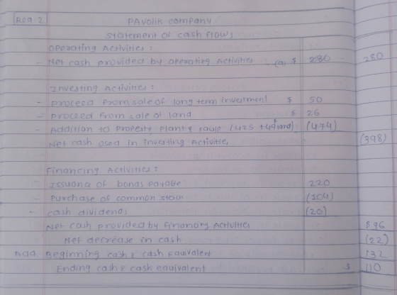 Rog 2 PAVolik company S19tment Of cash fiows Opeaating ACVities: Net cash pvided by Opeoatiag Activites 286 280 nvesting Ac t