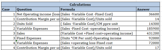 Case Calculations Question Formula 1 Net Operating income (loss (Sales - Variable Cost - Fixed Cost) 1 Contribution Margin pe