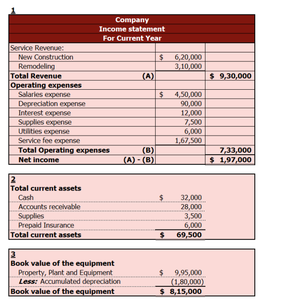 6,20,000 3,10,000 $ 9,30,000 Company Income statement For Current Year Service Revenue: New Construction $ Remodeling Total R