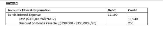 Answer: Credit Debit 12,190 Accounts Titles & Explanation Bonds Interest Expense Cash ($398,000*6%*6/12) Discount on Bonds Pa