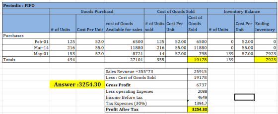 Periodic : FIFO Inventory Balance Goods Purchasd Cost of Goods Sold Cost of cost of Goods # of Units Cost Per Goods Cost Per
