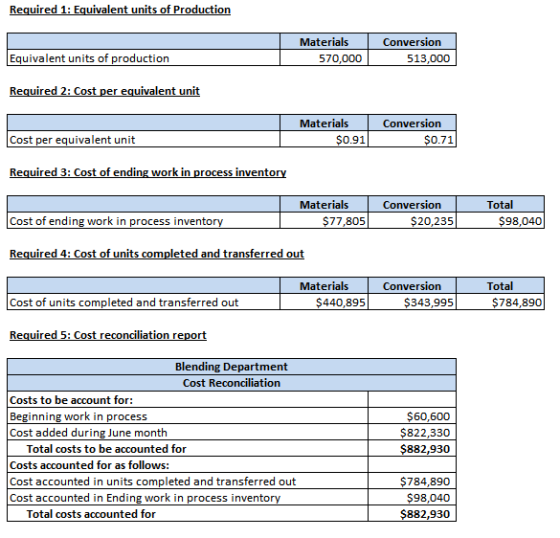 Required 1: Equivalent units of Production Materials Conversion Equivalent units of production 570,000 513,000 Required 2: Co
