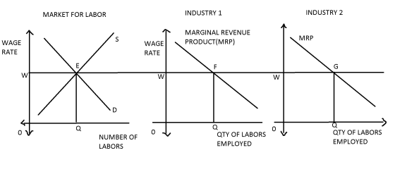 MARKET FOR LABOR INDUSTRY 1 INDUSTRY 2 S MARGINAL REVENUE PRODUCT(MRP) MRP WAGE RATE WAGE RATE E F W W D 0 Ov NUMBER OF LABOR