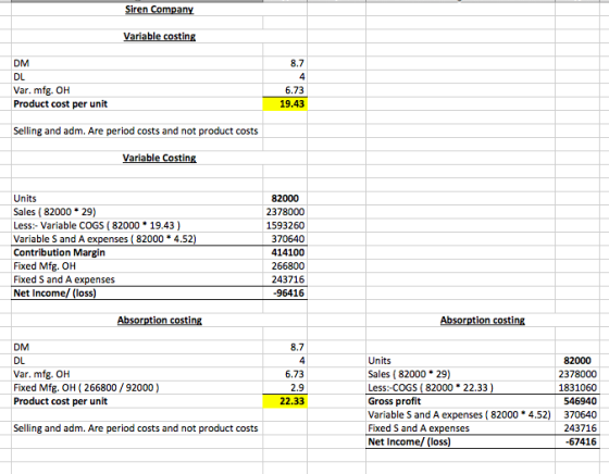 Siren Company Variable costing DM 8.7 Var. mfg. OH Product cost per unit 6.73 19.43 Selling and adm. Are period costs and not