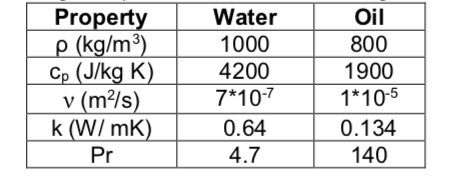 WaterOil 800 Cp (J/kg K) | 4200 | 1900 1*10-5 k (W/mK) 0.64 0.134 Property p (kg/m3)1000 v (ms) 7 Pr 4.7 140
