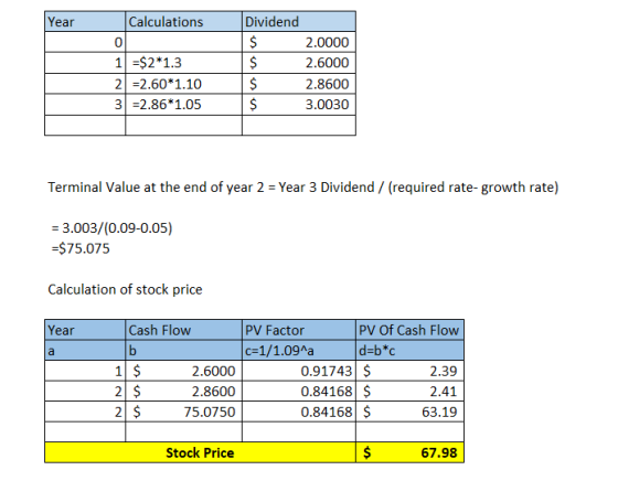 Year Calculations 0 1 =$2*1.3 2=2.60*1.10 3 =2.86*1.05 Dividend $ 2.0000 $ 2.6000 $ 2.8600 $ 3.0030 Terminal Value at the end