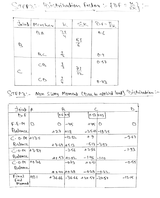 STEP Distribution factor :- {of EK ky: Joint Member K ER Difak ER BA 0.6 als B 51 G BC Whe 0.4 0.57 CB will c 7 I 12 CD 14 0: