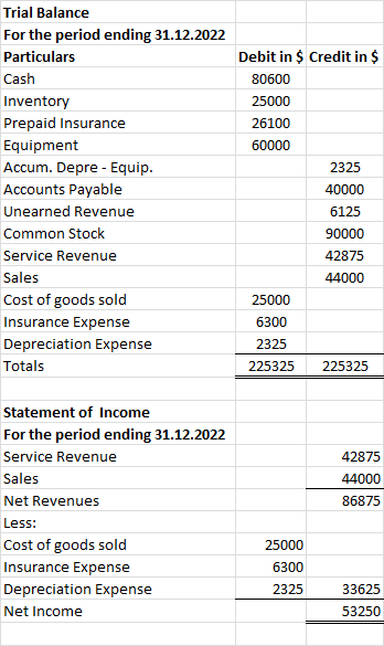 Trial Balance For the period ending 31.12.2022 Particulars Cash Inventory Prepaid Insurance Equipment Accum. Depre - Equip. A