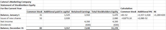 Catenas Marketing Company Statement of Stockholders Equity For the Current Year Common Stock Additional paid in capital Reta