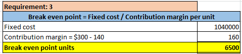 Requirement: 3 Break even point = Fixed cost / Contribution margin per unit Fixed cost 1040000 Contribution margin = $300 - 1
