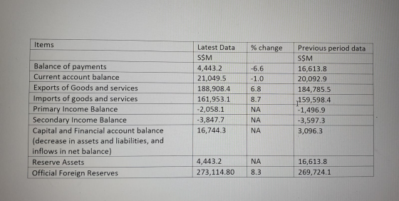 Items % change Balance of payments Current account balance Exports of Goods and services Imports of goods and services Primar