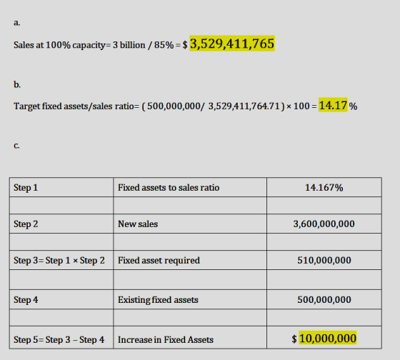 Sales at 100% capacity=3 billion / 85% = $ 3,529,411.765 Target fixed assets/sales ratio=(500,000,000/ 3,529,411,764.71) x 10