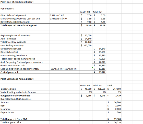 Part 4 Cost of goods sold Budget Per unit cost: 0.5 Hours*$15 0.5 Hours*$$7.97 Direct Labor Cost per unit Manufacturing Overh