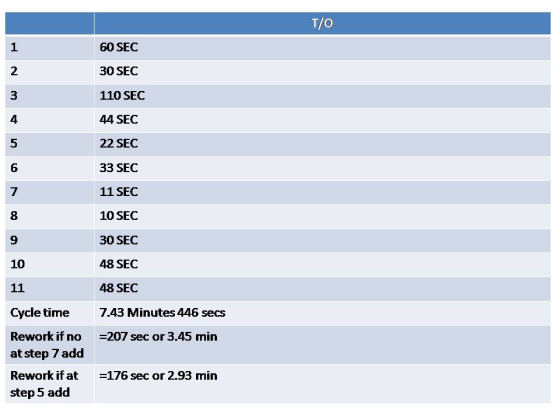 T/O 1 60 SEC 2 30 SEC 110 SEC 3 4 44 SEC 5 22 SEC 6 33 SEC 7 11 SEC 10 SEC 30 SEC 9 10 48 SEC 11 48 SEC Cycle time 7.43 Minut