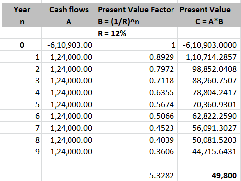 Year 1 2 3 4 5 6 7 8 9 Cash flows Present Value Factor Present Value A B = (1/R)^n C = A*B R = 12% -6,10,903.00 1 -6,10,903.0