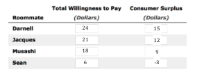Roommate Darnell Jacques Musashi Sean Total Willingness to Pay (DoNars) 24 21 18 Consumer Surplus (Dollars) 15 12 3