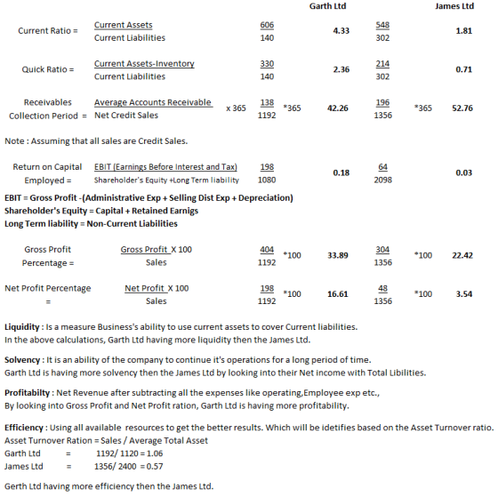 Garth Ltd James Ltd Current Assets 606 548 Current Ratio 1.81 4.33 Current Liabilities 140 302 Current Assets-Inventory 330 2