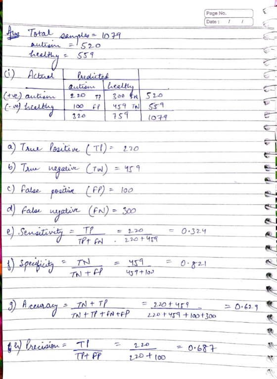 Page No. Date : 1 Awe Total samples = 1079 autisin 1520 559 i Actual Predicted autisme healthy (tve) autian 220 T7 (- ve heal