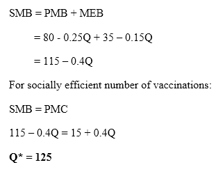 SMB = PMB + MEB = 80 -0.25Q + 35 -0.150 = 115 -0.4Q For socially efficient number of vaccinations: SMB = PMC 115 -0.4Q = 15 +