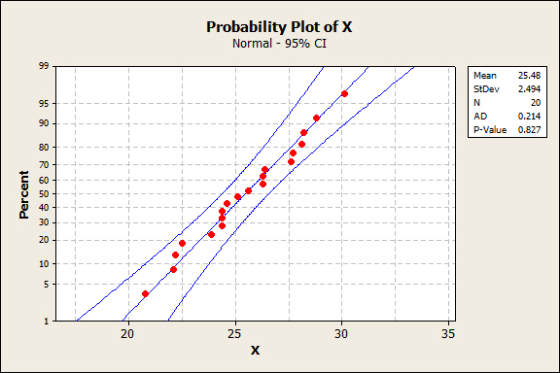 Normal-95% CI Mean 25.48 StDev 2.494 20 0.214 P-Value 0.827 95 AD 80 AD C 60 U 50 - -ㄒㄧ 20 20 25 30 35
