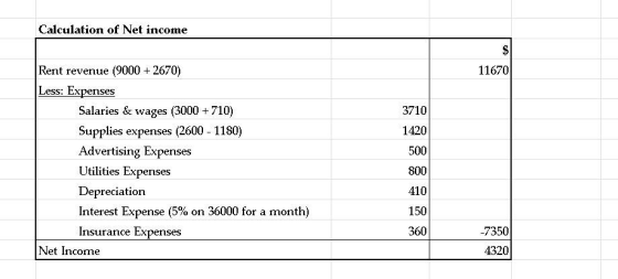 Calculation of Net income 11670 Rent revenue (9000 + 2670) Less: Expenses Salaries & wages (3000 + 710) Supplies expenses (26
