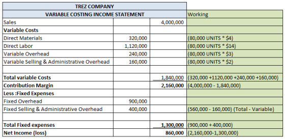 Working 4,000,000 TREZ COMPANY VARIABLE COSTING INCOME STATEMENT Sales Variable Costs Direct Materials 320,000 Direct Labor 1