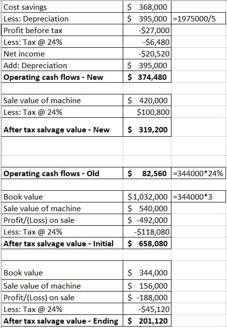 Cost savings Less: Depreciation Profit before tax Less: Tax @ 24% Net income Add: Depreciation Operating cash flows - New $ 3