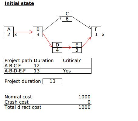 Initial state 6 4 Project path Duration Critical? A-B-C-F A-B-D-E-F 13 12 Yes Project duration 13 1000 Nomral cost Crash cost