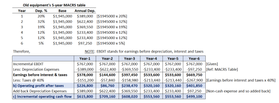 Old equipments 5-year MACRS table Annual Dep. Year Dep. % Base $1,945,000 $389,000 [$1945000 x 20% $1,945,000 $622,400 $1945