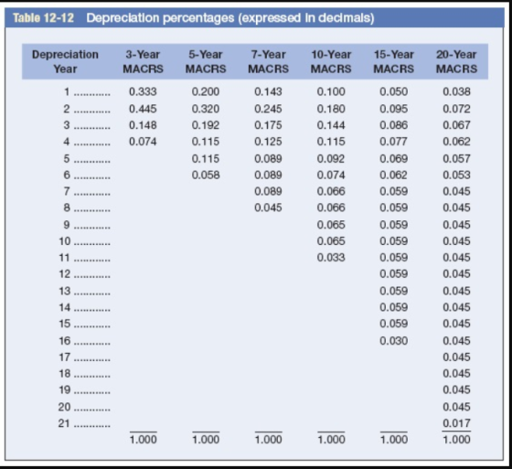 Table 12-12 Depreciation percentages (expressed in decimals) 3-Year 5-Year 7-Year MACRS MACRS MACRS 10-Year 15-Year MACRS MAC