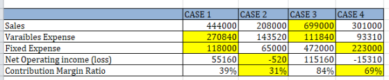 Sales Varaibles Expense Fixed Expense Net Operating income (loss) Contribution Margin Ratio CASE 1 CASE 2 CASE 3 CASE 4 44400