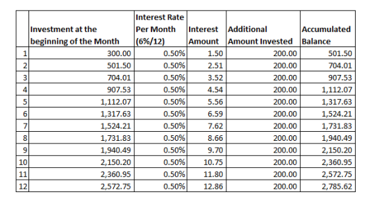 NA Interest Rate Investment at the Per Month Interest Additional Accumulated beginning of the Month (6%/12) Amount Amount Inv