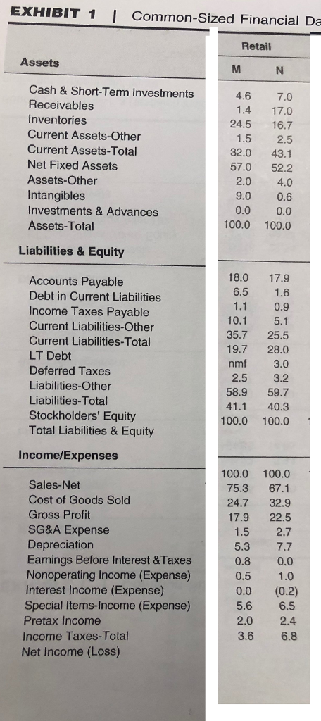 EXHIBIT 1 I Common-Sized Financial Da Retail Assets Cash & Short-Term Investments Receivables nventories Current Assets-Other Current Assets-Total Net Fixed Assets Assets-Other Intangibles Investments & Advances Assets-Total 4.6 7.0 1.4 17.0 24.5 16.7 1.5 2.5 32.0 43.1 57.0 52.2 2.0 4.0 9.0 0.6 0.0 0.0 100.0 100.0 Liabilities & Equity Accounts Payable Debt in Current Liabilities Income Taxes Payable Current Liabilities-Other Current Liabilities-Total LT Debt Deferred Taxes Liabilities-Other Liabilities-Total Stockholders Equity Total Liabilities & Equity 18.0 17.9 6.5 1.6 1.1 0.9 10.1 5.1 35.7 25.5 19.7 28.0 nmf 3.0 2.5 3.2 58.9 59.7 41.1 40.3 100.0 100.0 Income/Expenses Sales-Net Cost of Goods Sold Gross Profit SG&A Expense Depreciation Earnings Before Interest &Taxes Nonoperating Income (Expense) 0.5 1.0 Interest Income (Expense) Special Items-Income (Expense) Pretax Income 100.0 100.0 75.3 67.1 24.7 32.9 17.9 22.5 1.5 2.7 5.3 7.7 0.8 0.0 0.0 (0.2) 5.6 6.5 2.0 2.4 Income Taxes-Total Net Income (Loss) 3.6 6.8