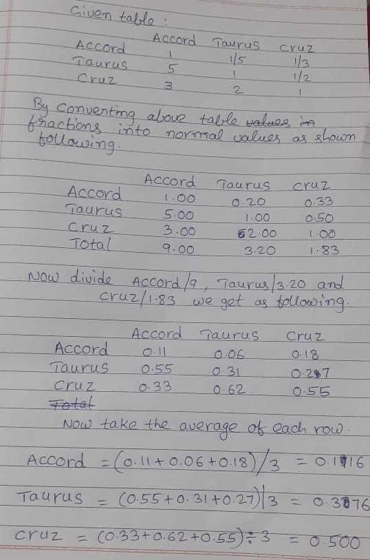 Given table : Accord Taurus Accord 1/5 Taurus 5 Cruz 3 cruz 1/3 2 By converting above table values in fractions into normal v