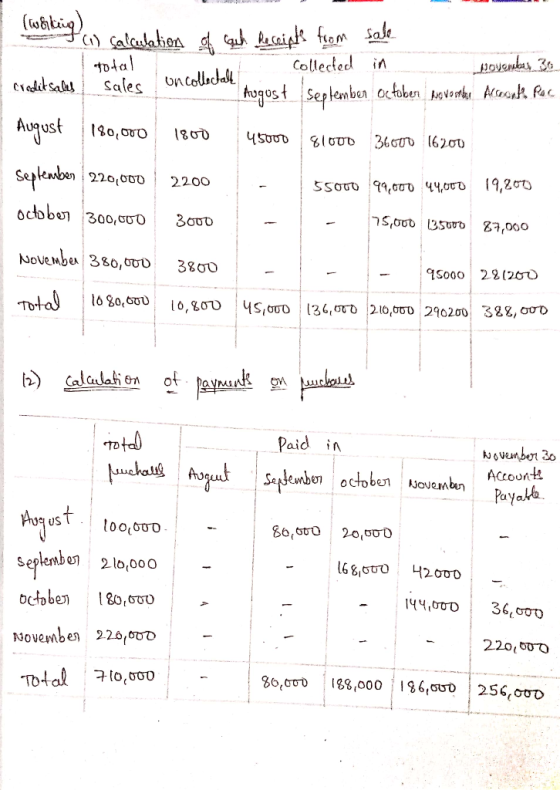 (w&ikiing) - I (1) calculation of cach Receipts from sale total Le collected in .. povembas 30 I creditsales sales uncollecta