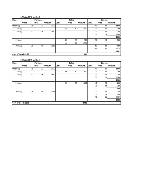 Sales Price Amount Units 1 Under FIFO method Date Purchase Units Price Amount Units Opening 75 20 1500 3-Aug 8-Aug 70 28 1960