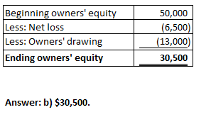 Beginning owners equity Less: Net loss Less: Owners drawing Ending owners equity 50,000 (6,500) (13,000) 30,500 Answer: b)