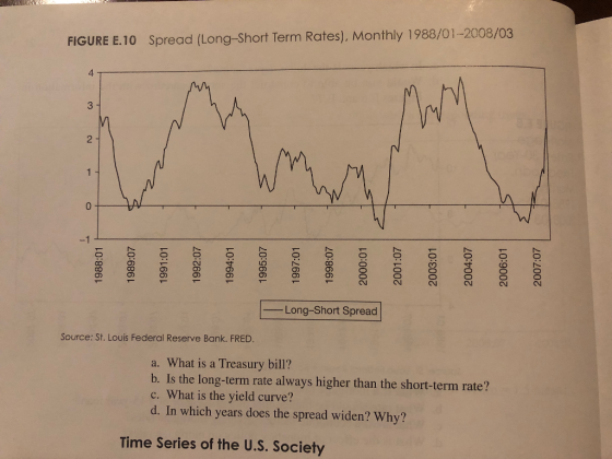 FIGURE E.10 Spread (Long-Short Term Rates), Monthly 1988/01-2008/03 Long-Short Spread Source: St. Louis Federal Reserve Bank. FRED. a. What is a Treasury bill? b. Is the long-term rate always higher than the short-term rate? c. What is the yield curve? d. In which years does the spread widen? Why? Time Series of the U.S. Society