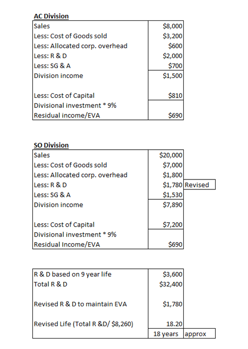 AC Division Sales Less: Cost of Goods sold Less: Allocated corp. overhead Less: R&D Less: SG&A Division income $8,000 $3,200