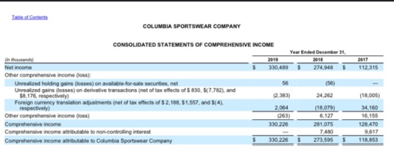 Table of Contents COLUMBIA SPORTSWEAR COMPANY CONSOLIDATED STATEMENTS OF COMPREHENSIVE INCOME Year Ended December 31, 2019 20