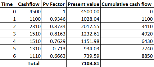 Time Cashflow Pv Factor Present value Cumulative cash flow 0 -4500 1 - 4500.00 1100 0.9346 1028.04 1100 2310 0.8734 2017.55 3