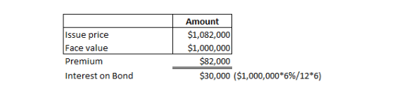 Issue price Face value Premium Interest on Bond Amount $1,082,000 $1,000,000 $82,000 $30,000 ($1,000,000*6%/12*6)