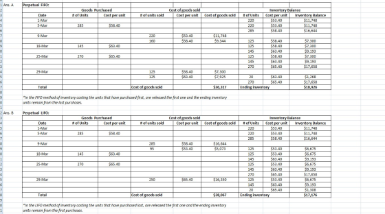 1 Ans. A 2 Perpetual FIFO: Goods Purchased # of Units Cost per unit Cost of goods sold Cost per unit 3 # of units sold Date 1