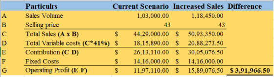 Particulrs Current Scenario Increased Sales Difference Sales Volume 1,03,000.00 1,18,450.00 Selling price 43 43 Total Sales (