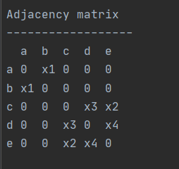 Adjacency matrix ------ a b c d e а о х1 0 0 0 ь х1 0 0 0 0 с 0 0 0 x3 x2 а 0 0 x3 0 x4 е 0 0 x2 x4 0