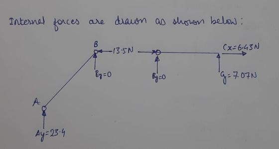 Internal forces are drawn as shown below : B po 13.50 (x=6.43N By=0 By zo 9= 7.070 Ay=23-4