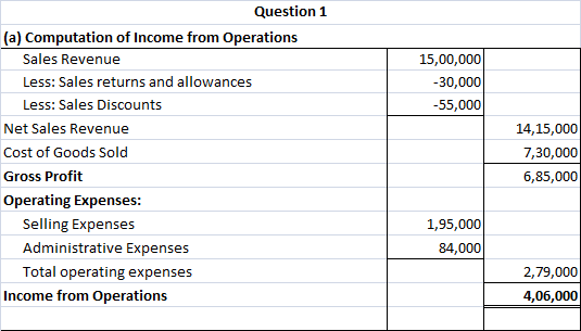 15,00,000 -30,000 -55,000 Question 1 (a) Computation of Income from Operations Sales Revenue Less: Sales returns and allowanc